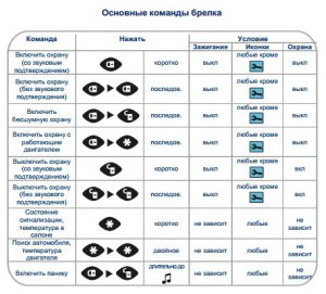 Основные команды Брелока Starline A91